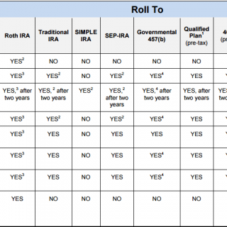 Follow the Rules When Rolling Over Your EmployerSponsored Retirement